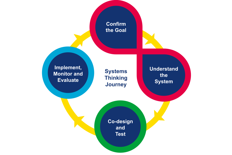 Systems thinking infographic